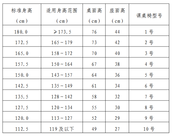 家标准的课桌椅高度调整表